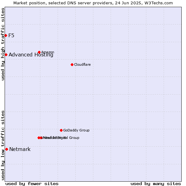 Market position of Netmark vs. Advanced Hosting vs. F5