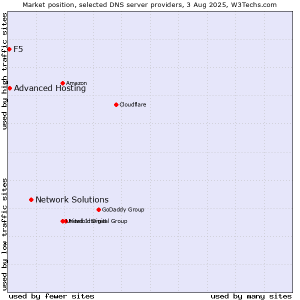 Market position of Network Solutions vs. Advanced Hosting vs. F5