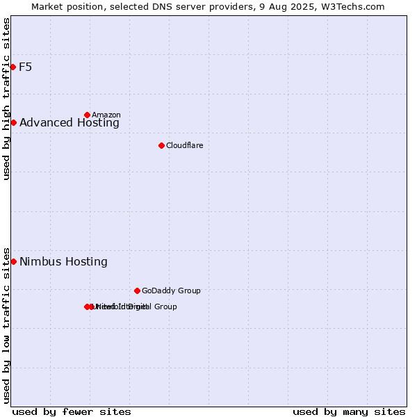 Market position of Advanced Hosting vs. Nimbus Hosting vs. F5