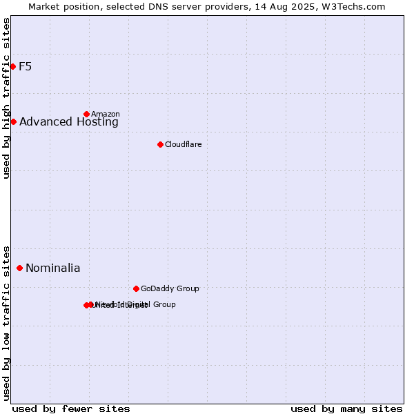 Market position of Nominalia vs. Advanced Hosting vs. F5