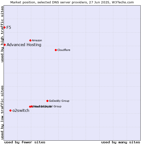 Market position of o2switch vs. Advanced Hosting vs. F5