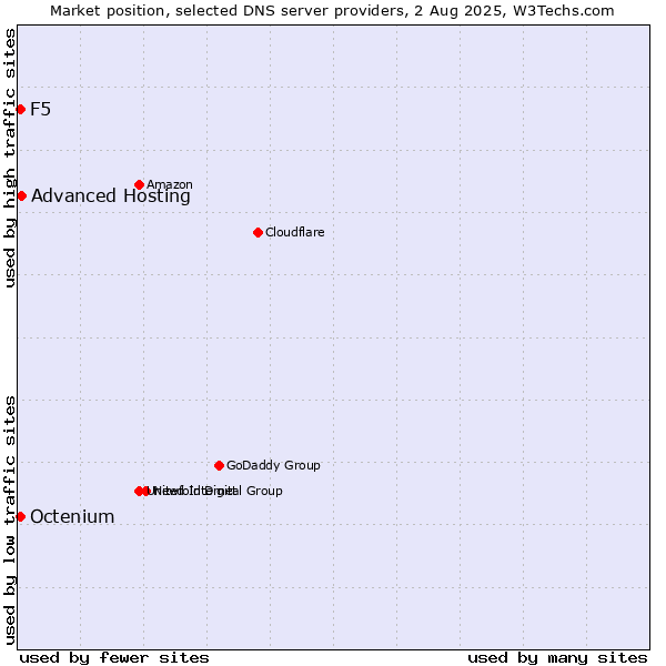 Market position of Advanced Hosting vs. F5 vs. Octenium