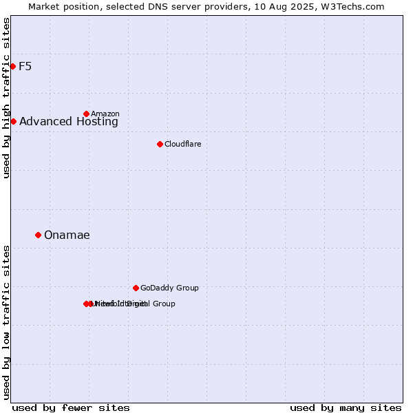 Market position of Onamae vs. Advanced Hosting vs. F5
