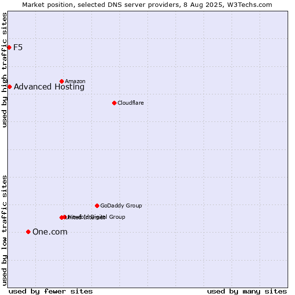 Market position of One.com vs. Advanced Hosting vs. F5