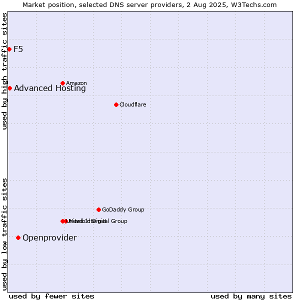 Market position of Openprovider vs. Advanced Hosting vs. F5