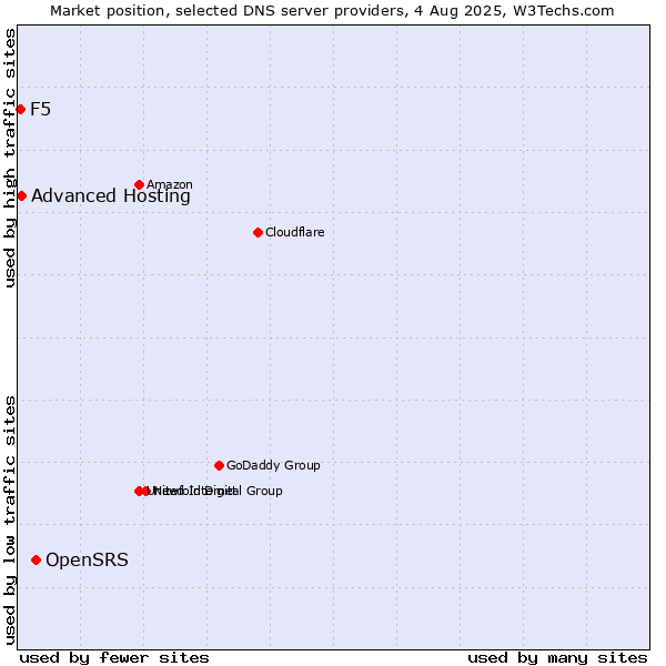 Market position of OpenSRS vs. Advanced Hosting vs. F5