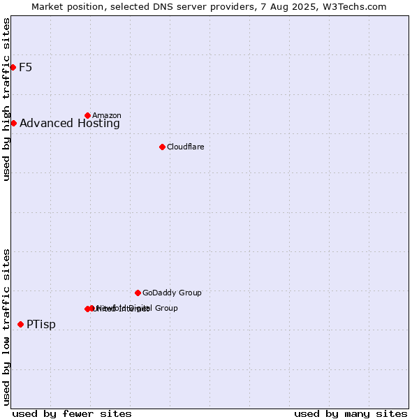 Market position of PTisp vs. Advanced Hosting vs. F5