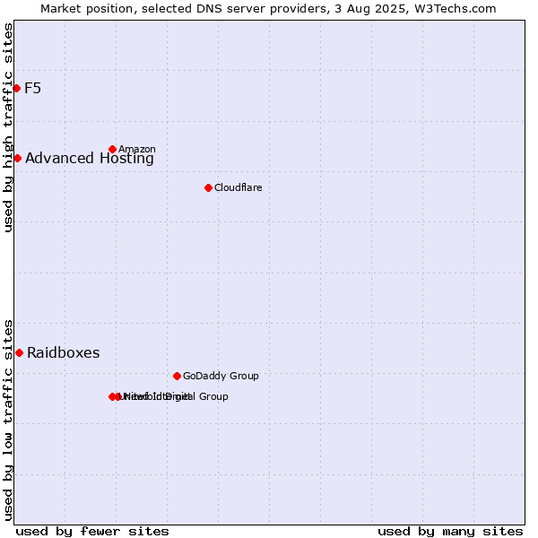 Market position of Raidboxes vs. Advanced Hosting vs. F5