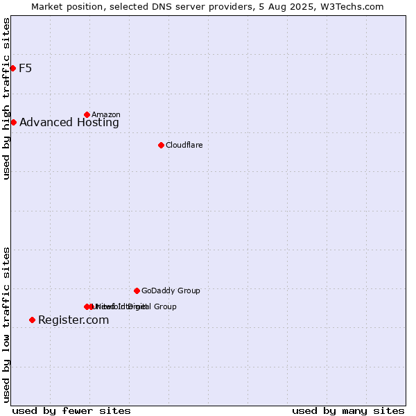 Market position of Register.com vs. Advanced Hosting vs. F5