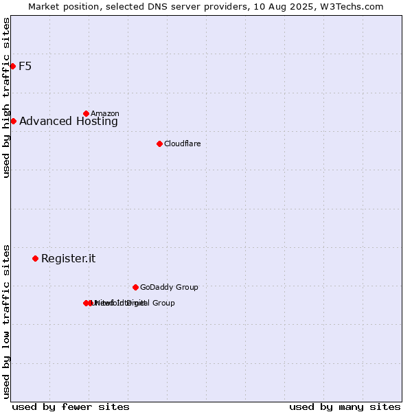 Market position of Register.it vs. Advanced Hosting vs. F5