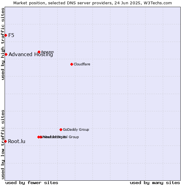 Market position of Advanced Hosting vs. F5 vs. Root.lu