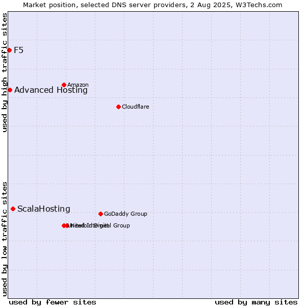 Market position of ScalaHosting vs. Advanced Hosting vs. F5