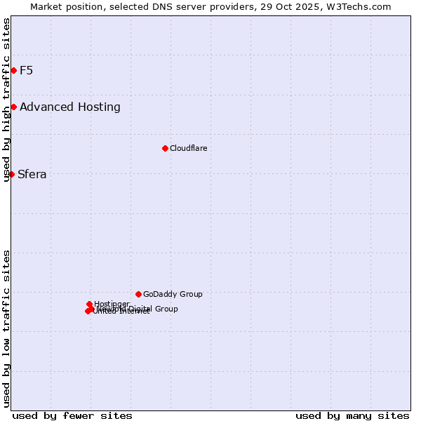 Market position of Advanced Hosting vs. F5 vs. Sfera