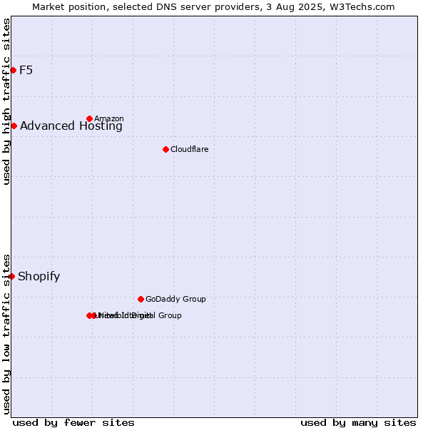 Market position of Advanced Hosting vs. F5 vs. Shopify