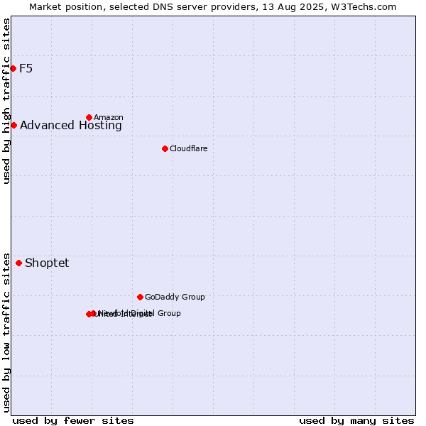 Market position of Shoptet vs. Advanced Hosting vs. F5