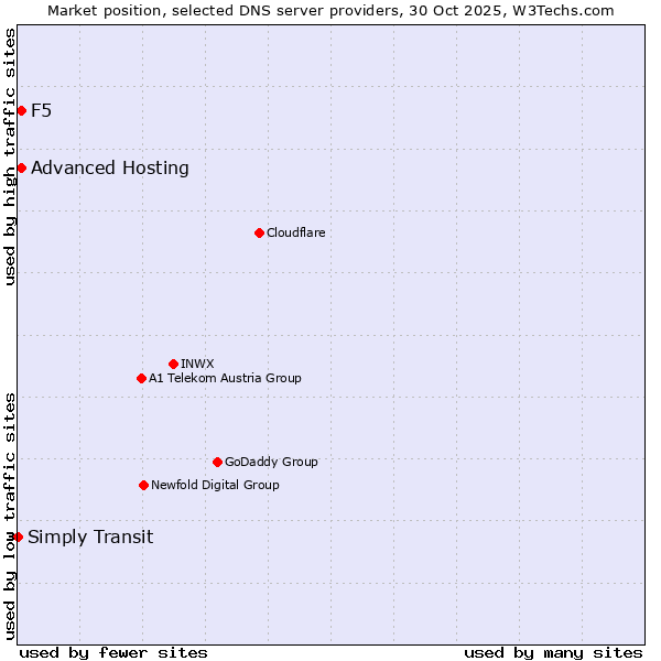Market position of Advanced Hosting vs. F5 vs. Simply Transit