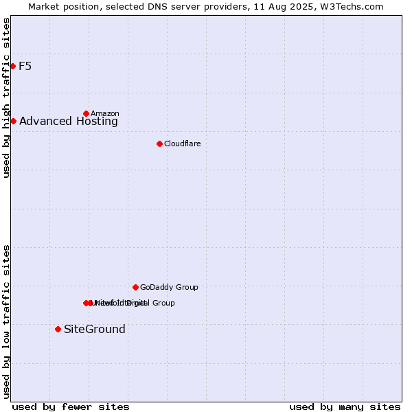 Market position of SiteGround vs. Advanced Hosting vs. F5