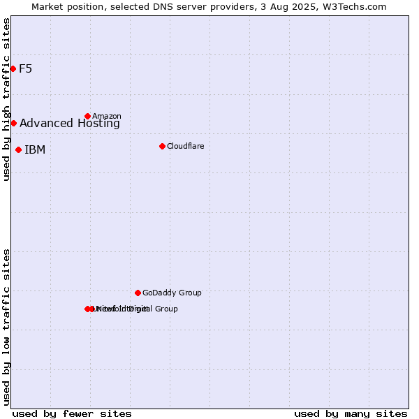 Market position of IBM vs. Advanced Hosting vs. F5