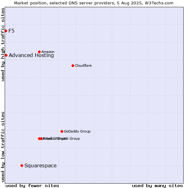 Market position of Squarespace vs. Advanced Hosting vs. F5