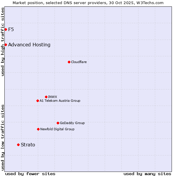 Market position of Strato vs. Advanced Hosting vs. F5