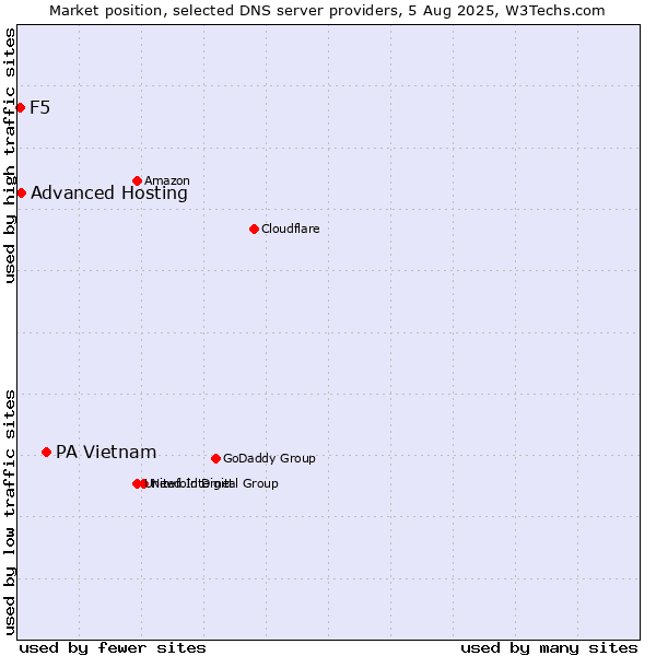 Market position of PA Vietnam vs. Advanced Hosting vs. F5