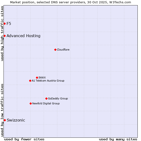 Market position of Swizzonic vs. Advanced Hosting vs. F5