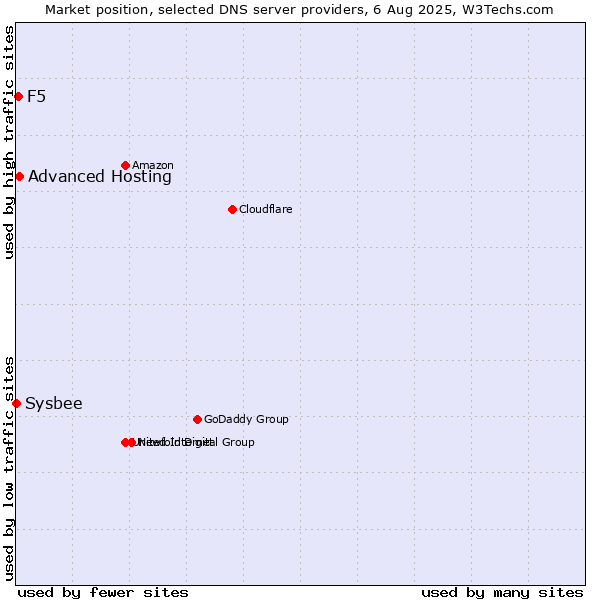 Market position of Advanced Hosting vs. F5 vs. Sysbee