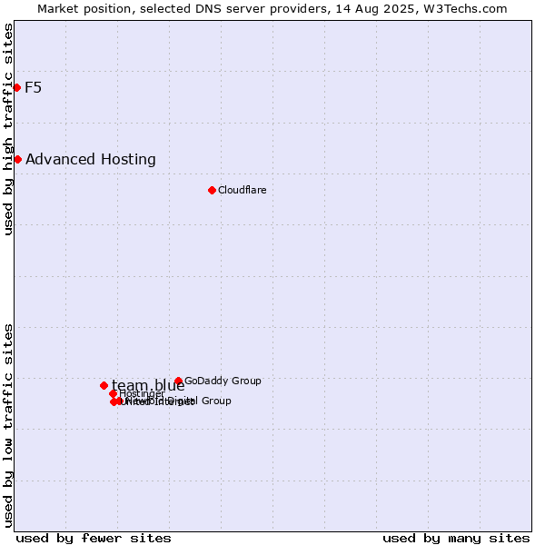 Market position of team.blue vs. Advanced Hosting vs. F5
