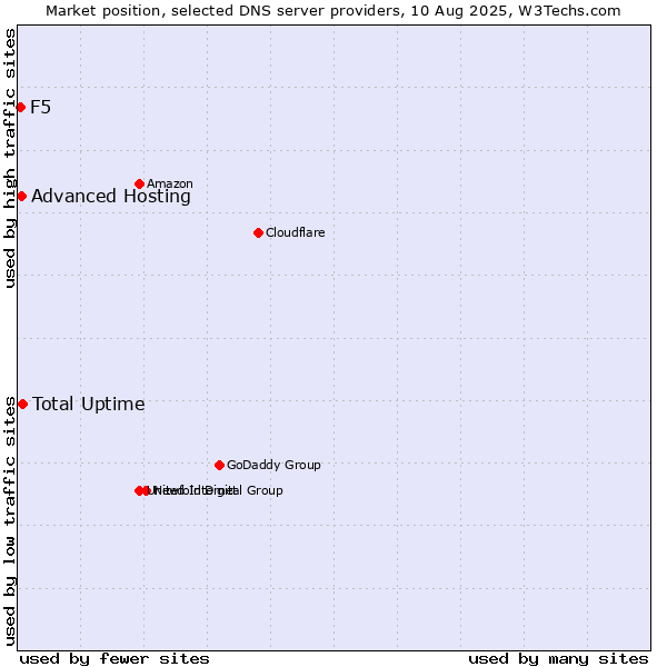 Market position of Total Uptime vs. Advanced Hosting vs. F5