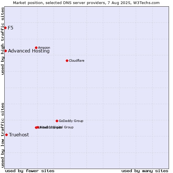 Market position of Truehost vs. Advanced Hosting vs. F5