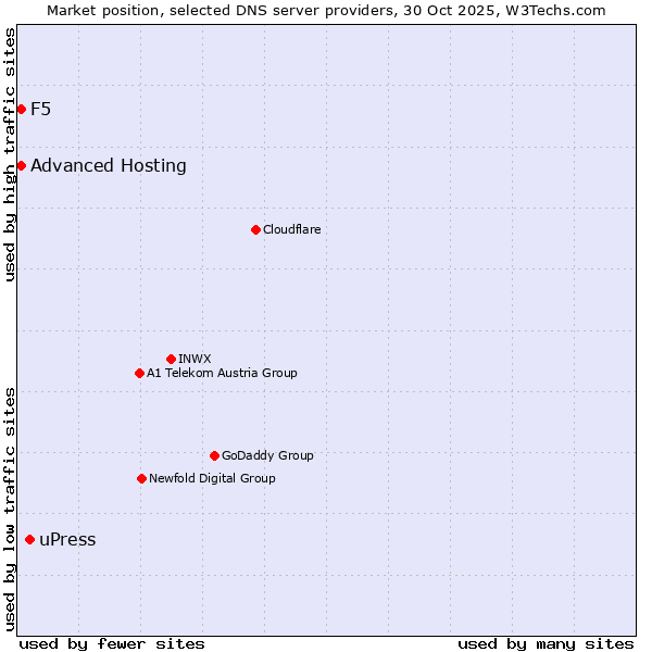 Market position of uPress vs. Advanced Hosting vs. F5