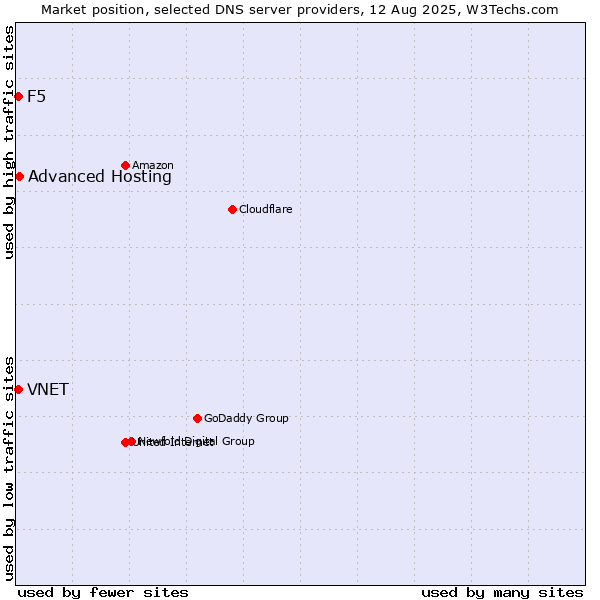 Market position of Advanced Hosting vs. VNET vs. F5
