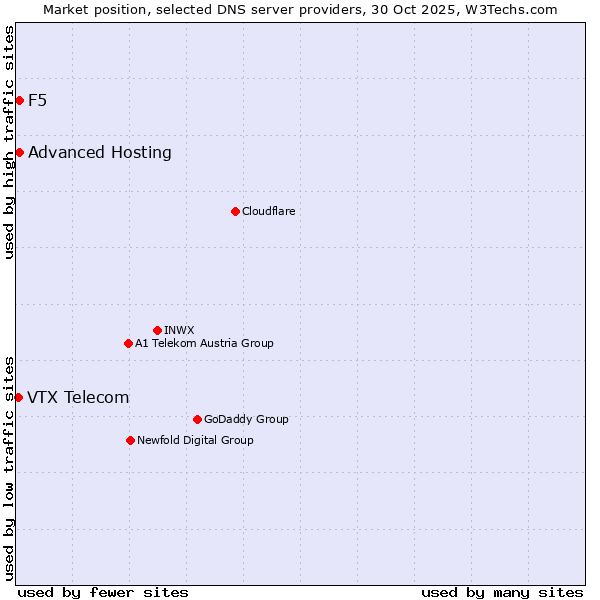 Market position of Advanced Hosting vs. F5 vs. VTX Telecom