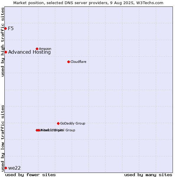 Market position of Advanced Hosting vs. we22 vs. F5