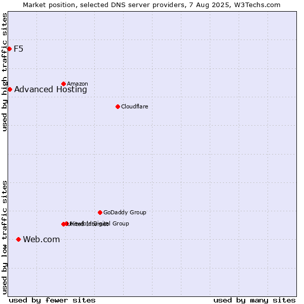 Market position of Web.com vs. Advanced Hosting vs. F5