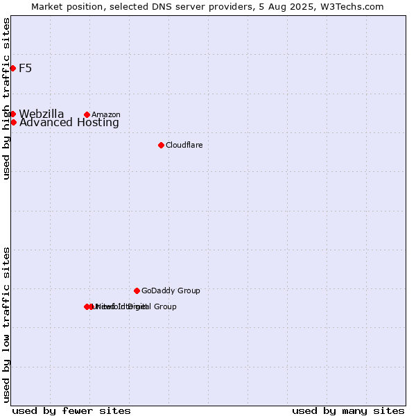 Market position of Advanced Hosting vs. F5 vs. Webzilla