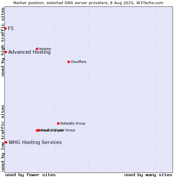 Market position of Advanced Hosting vs. WHG Hosting Services vs. F5