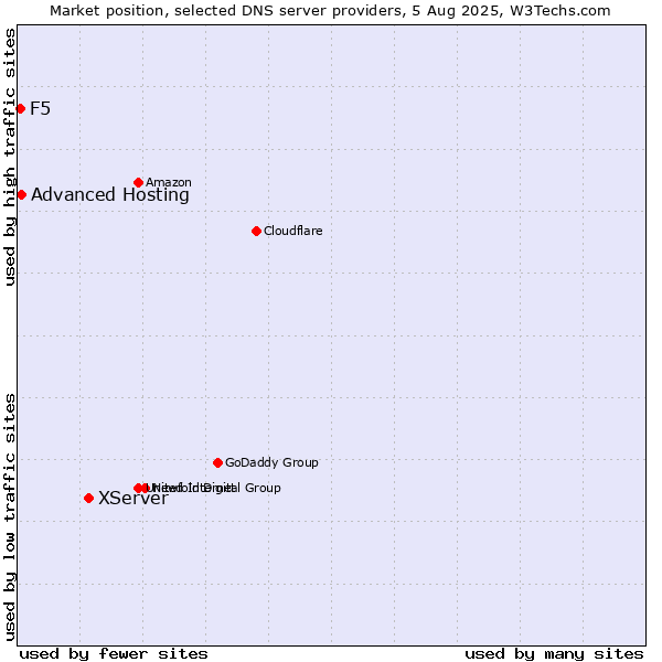 Market position of XServer vs. Advanced Hosting vs. F5