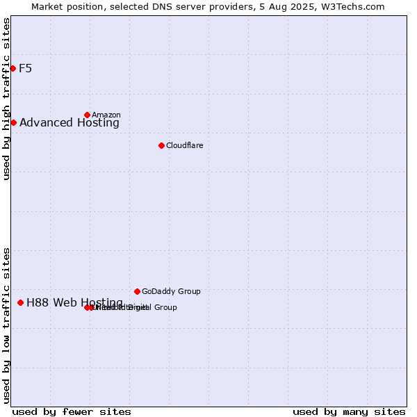 Market position of H88 Web Hosting vs. Advanced Hosting vs. F5