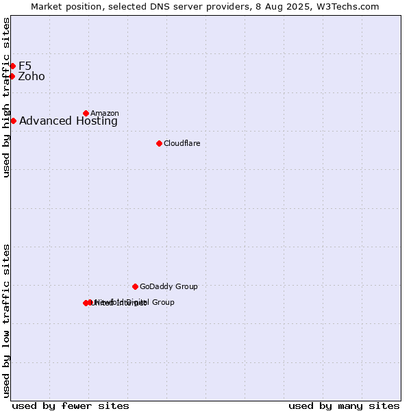 Market position of Advanced Hosting vs. F5 vs. Zoho