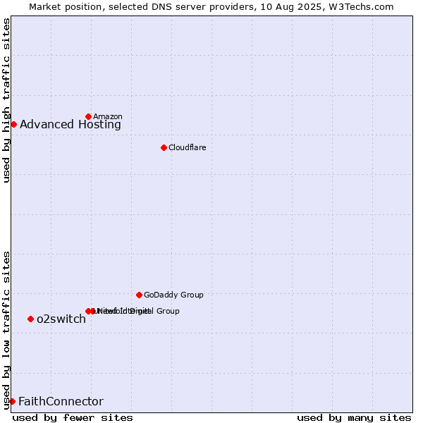 Market position of o2switch vs. Advanced Hosting vs. FaithConnector