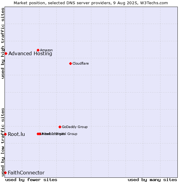 Market position of Advanced Hosting vs. FaithConnector vs. Root.lu