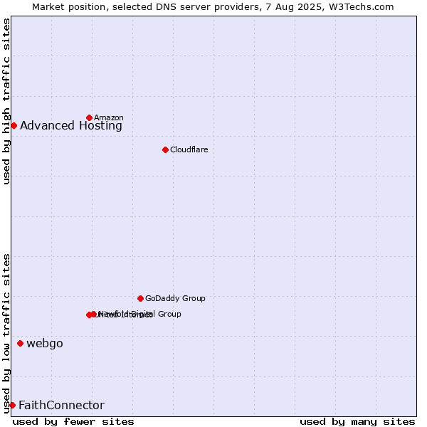 Market position of webgo vs. Advanced Hosting vs. FaithConnector