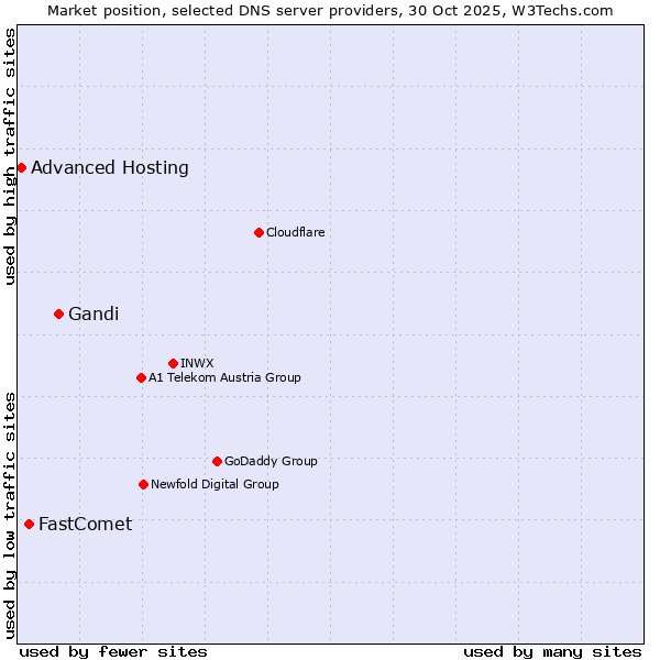 Market position of Gandi vs. FastComet vs. Advanced Hosting