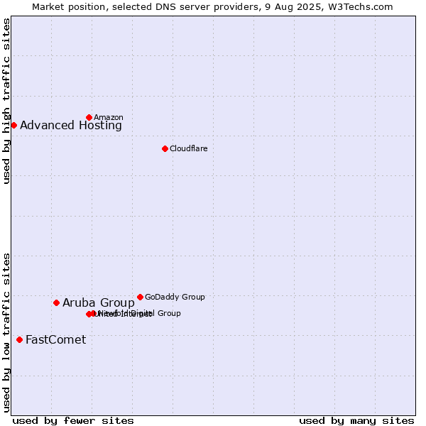 Market position of Aruba Group vs. FastComet vs. Advanced Hosting