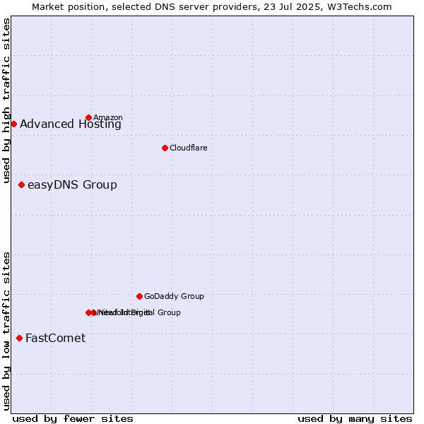 Market position of easyDNS Group vs. FastComet vs. Advanced Hosting