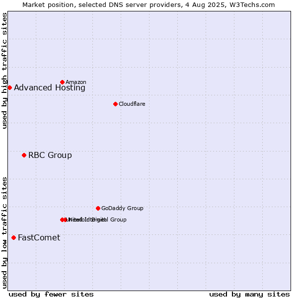 Market position of RBC Group vs. FastComet vs. Advanced Hosting