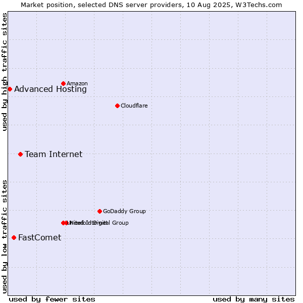 Market position of Team Internet vs. FastComet vs. Advanced Hosting