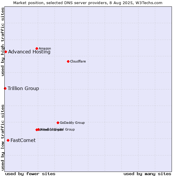 Market position of FastComet vs. Advanced Hosting vs. Trillion Group