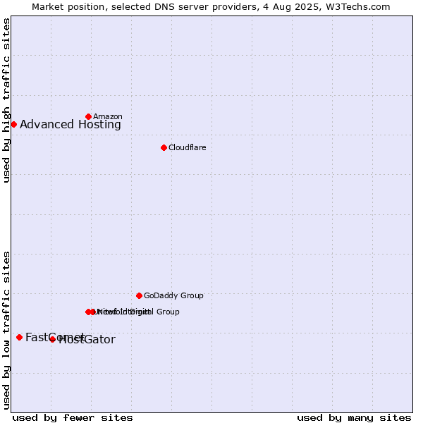 Market position of HostGator vs. FastComet vs. Advanced Hosting